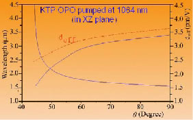 OPO Pumped at 1064 nm
