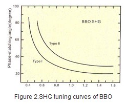 BBO phase matching angles of frequency doubling