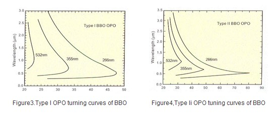 tuning angles of type I and type II BBO OPO and OPA