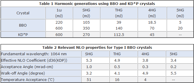BBO non-linear optical properties from SHG to 5HG