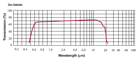 ZnSe Transmission Curve