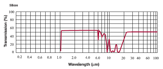 Silicon Transmission Curve