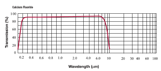 CaF2 Transmission Curve